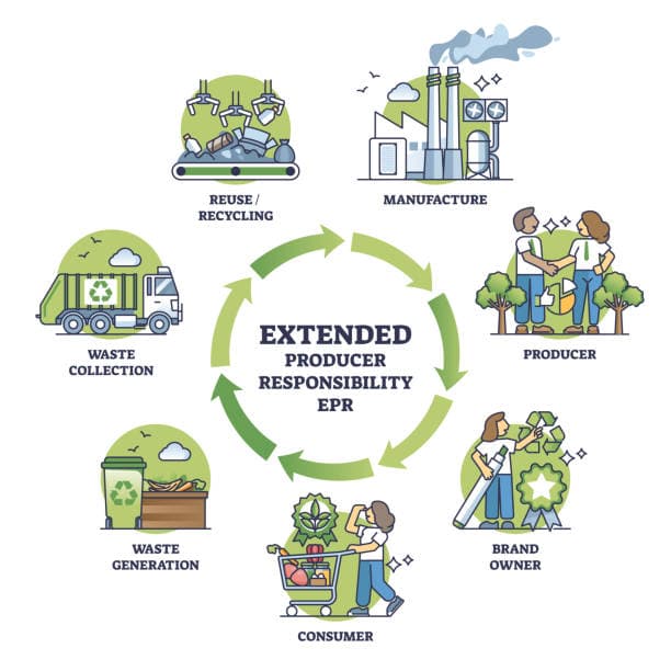 Extended Producer Responsibility (EPR)